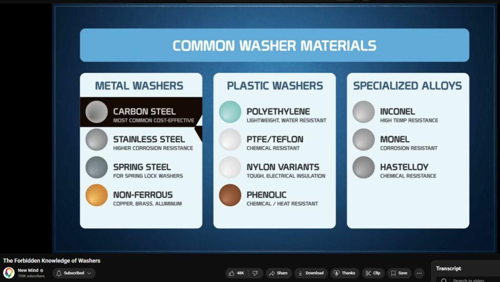 The Forbidden Knowledge of Washers